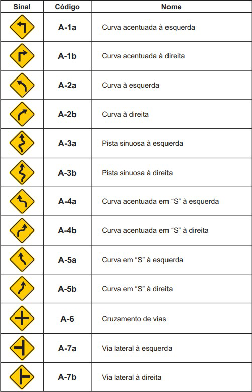 Forma e cor da sinalização de advertência. Fonte: BRASIL, 2007b, p. 15